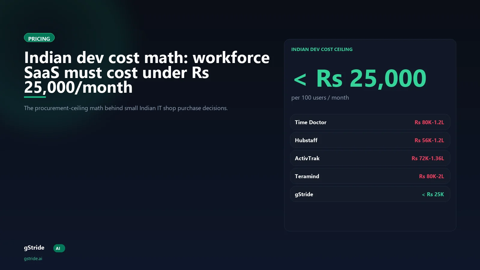Indian dev cost math — Rs 25,000/month ceiling for workforce SaaS in 2026, gStride AI