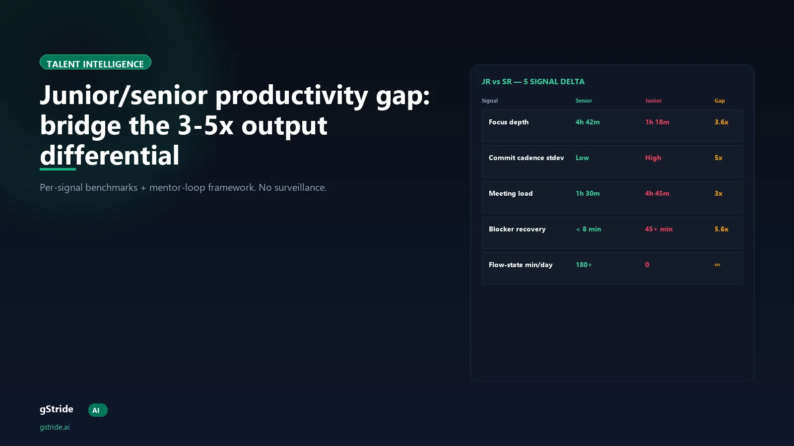 Junior senior productivity gap bridge with AI productivity intelligence — per-signal benchmarks and mentor-loop framework, gStride AI